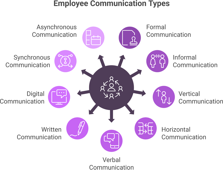 Types of employee communication 