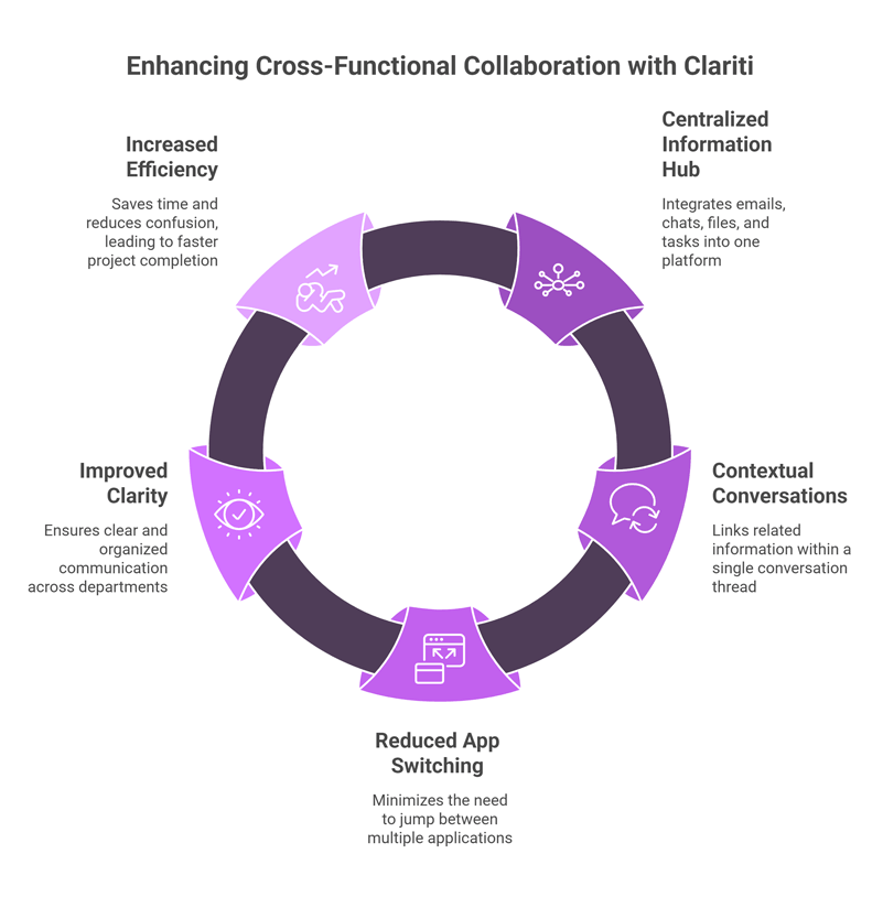 How Clariti Helps in Cross Functional Collaboration visual selection