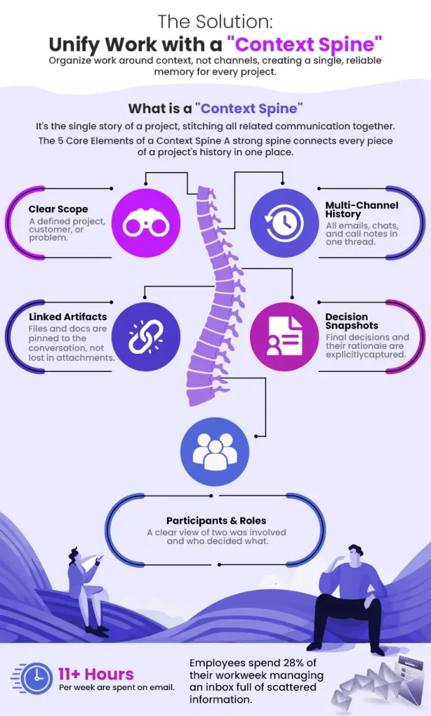End Email Chaos Build Your Context Spine