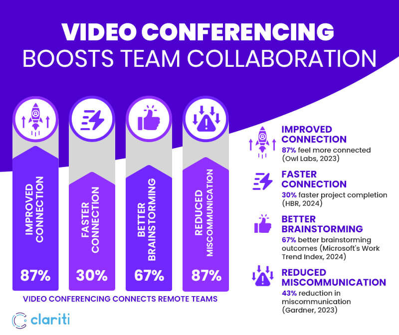 Video Conferencing