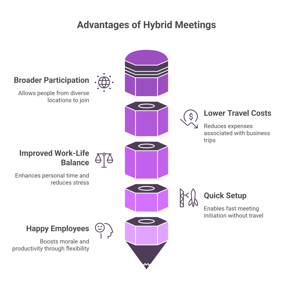 Key benefits of hybrid meetings - visual selection