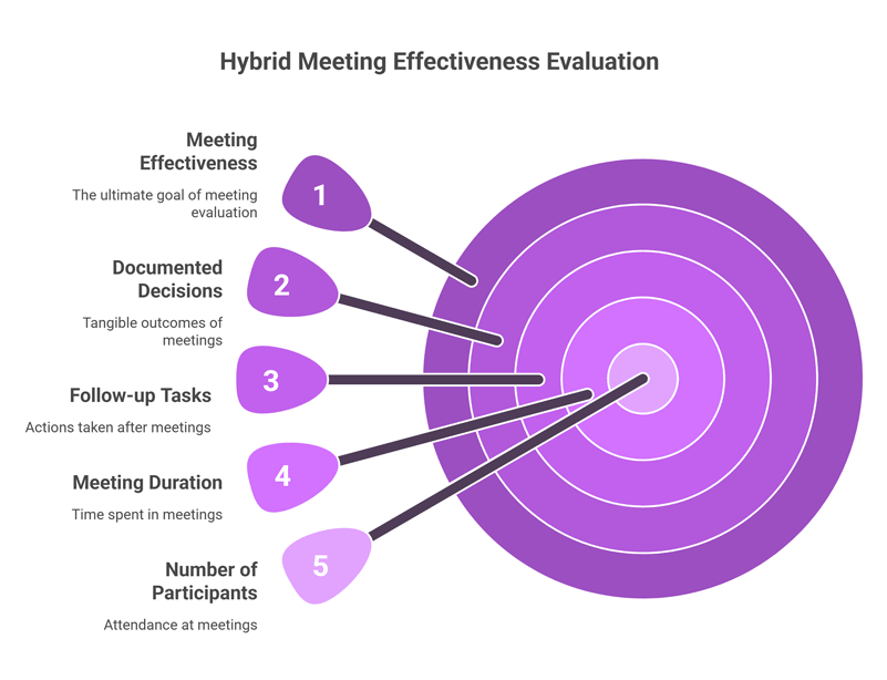 How to Measure Hybrid Meeting Effectiveness with KPIs