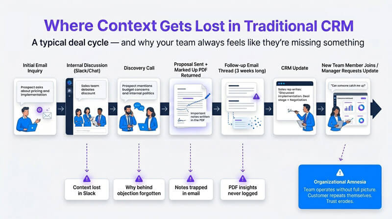 Where-Context-Gets-Lost-Flowchart